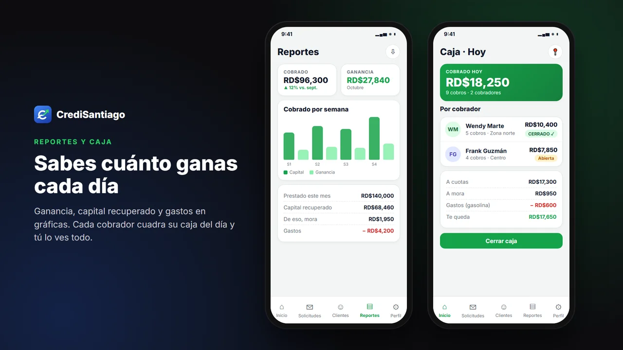 Reportes de ganancia y caja del día por cobrador (datos de ejemplo)